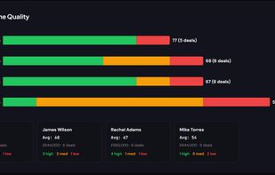 Rep Pipeline Quality view. Stack-ranked breakdown of each rep's pipeline by deal confidence, showing how much of their forecast is high-quality versus padding. Coaching-first design — built to drive conversations, not performance reviews.