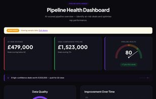 Pipeline Health Dashboard. AI-scored overview of every open deal with at-risk identification, high-confidence pipeline value, and rep performance trends — so you know which deals will actually close before the quarter ends.