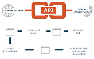 Voice API - How it works