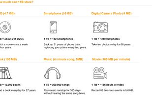 How much 1TB of data can store.