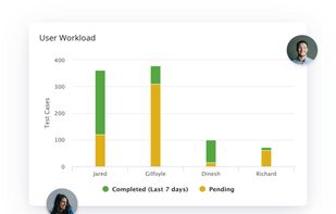 Get deep insights into your team’s resources so you can see who’s at capacity and who has the bandwidth to take on more work