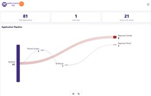 Job Applications Visualization Dashboard