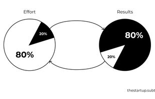 Pareto's Law