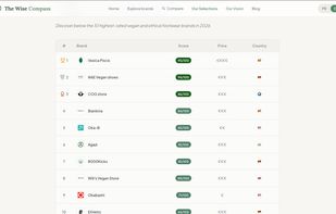 Check our top brands by category