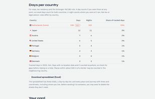 Days and nights in each country, with 183-day flags and a Schengen 90/180 check
