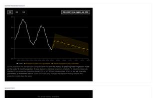 Stock price chart with Strong/Mixed/Weak signal