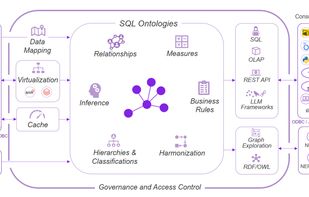 Timbr virtualizes data sources and powers analytics, BI, and LLMs via a SQL-native semantic layer.