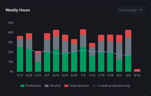 Activity Hours: see your hours and rolling productive-time average at a scale that fits the date range you select. 