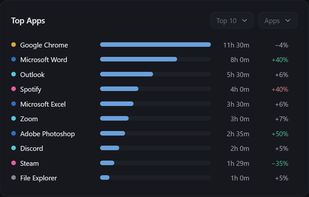 Top Apps & Websites: see what you use most and how it compares with the previous period.