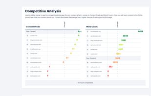 Topic's Competitive Analysis gives a high-level overview of the quality of other highly ranking content.