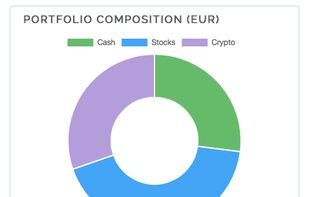 Portfolio composition chart