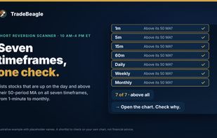 Short Reversion scanner: up on the day and above the 50-period MA on all seven timeframes
