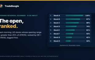 Opening Reversal scanner: stocks whose opening range is greater than 25% of ATR(15), ranked by OR ÷ ATR(15)