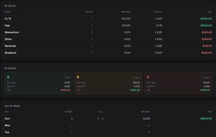 Analytics, breakdowns
Performance tables broken down by setup tag, grade, day of week, and ticker.
