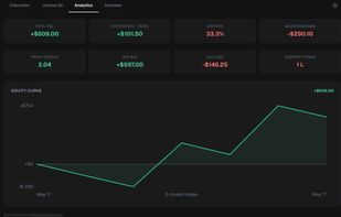 Analytics, overview
Eight stat cards (P&L, expectancy, win rate, max drawdown, profit factor, avg win/loss, streak), equity curve, trade breakdown, and long vs short comparison.
