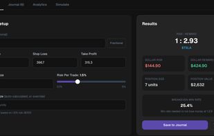 Calculator tab
$TSLA trade setup with entry/SL/TP inputs, 1.5% risk slider, and live results: 1:2.93 R:R, 7 units, $2,632 position value, 25.4% breakeven win rate.