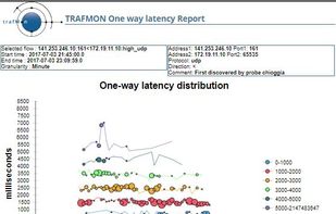 Sudden increase and dispersion of one-way latencies