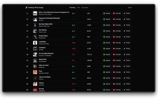 United States Viral chart highlighting fast-growing TikTok songs with rankings, movement, usage counts, and music links.