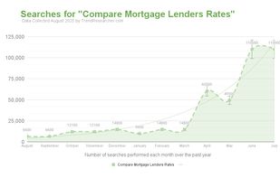 Exploding consumer interest in comparing mortgage lenders as searches grow from six to a hundred and ten thousand in a few months.