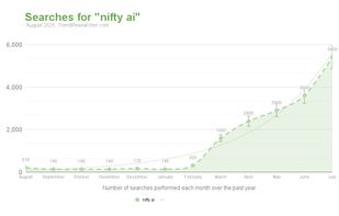 New AI app surges 2,000% in popularity over 5 months.