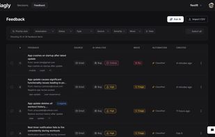 AI-classified feedback ranked by priority, with automatic duplicate detection grouping repeated reports.