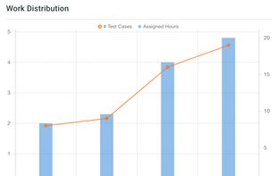 Manage testing workload from your dashboard.