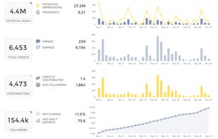 Measure earned and organic conversation