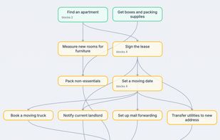 An apartment move laid out as a dependency graph. The arrows show what has to happen before what.