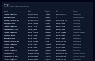The outage list in UptimeSheriff: which service went down when, how long it was gone and with which error message, one outage is still ongoing