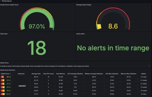 V2 CloudCare performance dashboard showing a 97% overall device health score, 8.6 days average uptime, 18 total hosts, no active alerts, and a per-device health score summary table.