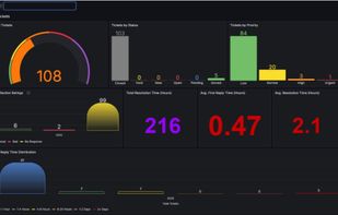 V2 CloudCare support dashboard showing 108 total tickets, 103 closed, 5 solved, average first reply time of 0.47 hours and average resolution time of 2.1 hours.
