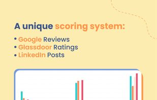 Compare the employee experience scores (also known as VLens Score) of up to four organizations side-by-side.