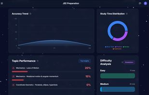 Performance analytics showing accuracy trends and weak-topic breakdown