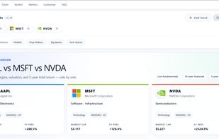 Side-by-side comparison of Apple, Microsoft, and NVIDIA. Add up to 10 stocks or pick a preset group like FAANG or Chip Makers. Toggle between fundamentals, 10-year financials, and a 5-year price chart to spot differences quickly.