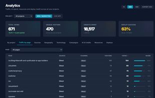 Track traffic, AI credits, deploy success, and project health.