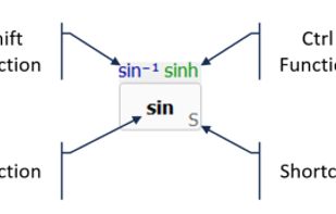 Key mapping and modifier combinations:
Primary Function: Press key directly (e.g., sin)
Secondary Function: Shift + key (e.g., sin?¹)
Tertiary Function: Ctrl + key (e.g., sinh)
Quaternary (4th) Function: Ctrl + Shift + key (e.g., logBase)

Keyboard Shortcut: Indicated by the letter in the bottom-right corner (S)