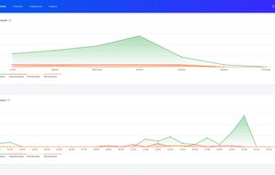 Visualize metrics and analytics related to call volume, segments, agents, customer satisfaction and history.