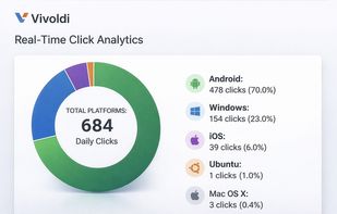 Track real-time clicks and platform distribution with Vivoldi’s advanced URL shortener analytics dashboard.