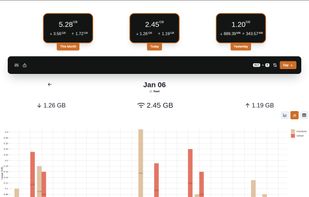 Day's stats as bar charts