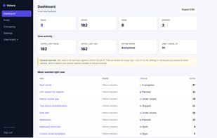 Admin dashboard — most-wanted ideas, vote totals, and the vote-velocity panel that flags unusual voting spikes