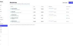 Uptime monitoring for websites, APIs, database ports and scheduled jobs, with 24-hour and 30-day uptime and response times, checked as often as every minute.
