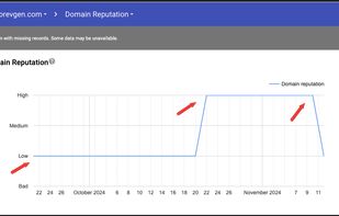 Domain Reputation Improvement
