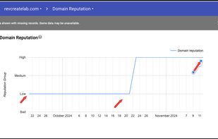 Domain Reputation Improvement