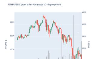 Uniswap price analysis example