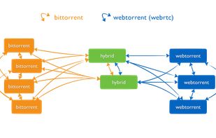 How other clients support WebTorrent/WebRTC