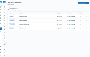 Manage Milestones for each workspace or globally