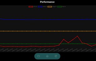 The performance page with cpu, ram, disk and swap usage graphed