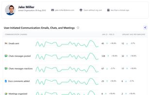 User-Initiated Communication: Emails, Chats, and Meetings