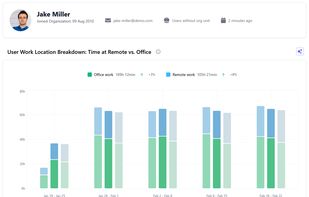 User Work Location Breakdown: Time at Remote vs. Office