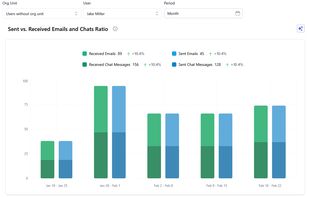 Sent vs. Received Emails and Chats Ratio
